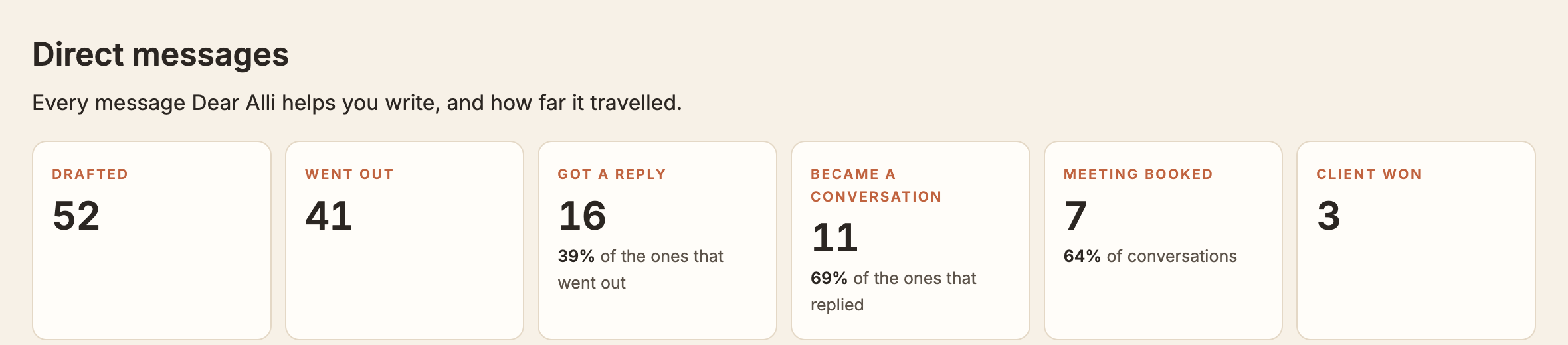 The Dear Alli scoreboard showing drafted, sent, replied, conversation, meeting and client counts